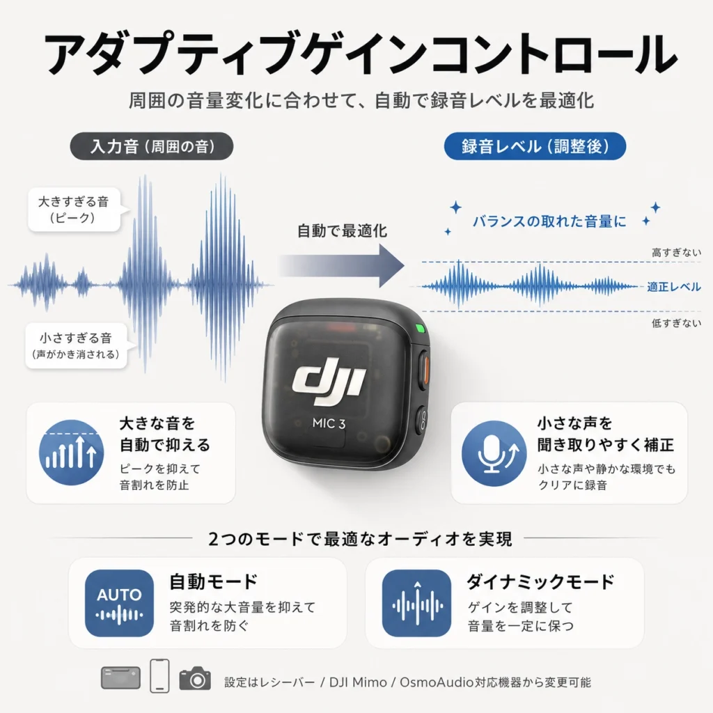 DJI Mic3 アダプティブゲインコントロール