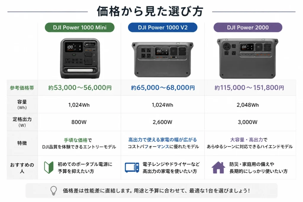 DJIポータブル電源3モデルの価格帯とおすすめ用途を比較した一覧表