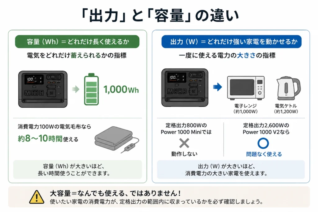 DJI Powerシリーズで解説する容量（Wh）と出力（W）の違い