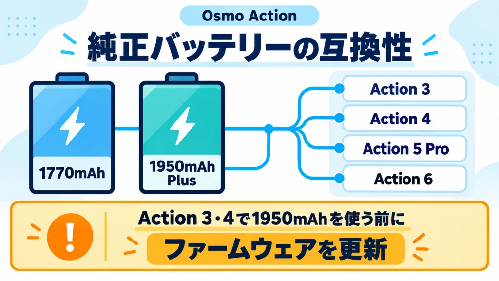 純正1770mAhと1950mAhはDJI Osmo Action 3・4・5 Pro・6に対応し、3・4で1950mAhを使う前には更新が必要