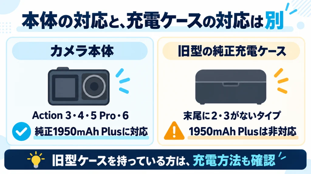 DJI Osmo Actionの対応と旧型充電ケースの対応は異なり、旧型ケースは1950mAh Plusに非対応