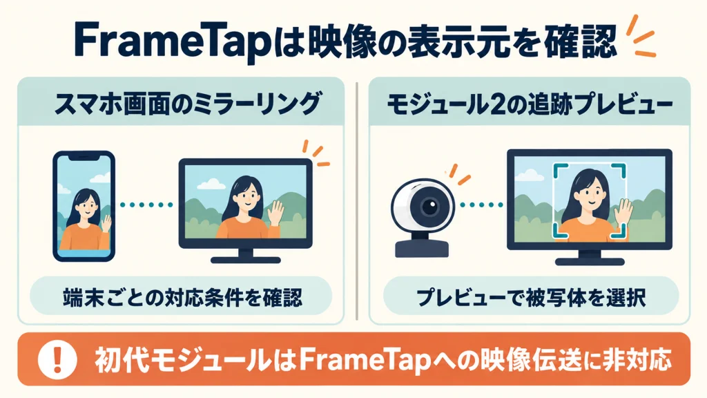 FrameTapのスマホ画面ミラーリングとモジュール2の追跡プレビューの違い