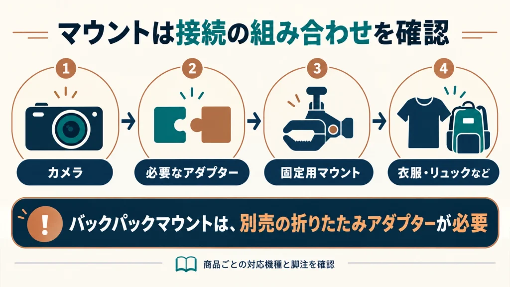 DJI Osmo Nanoからアダプター、マウント、衣服やリュックまでの接続を確認する図