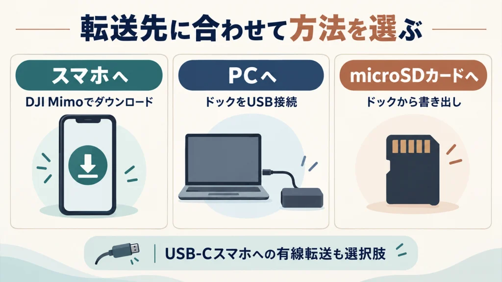 Osmo NanoからスマホへMimo、PCへUSB、microSDカードへドックから書き出す転送方法