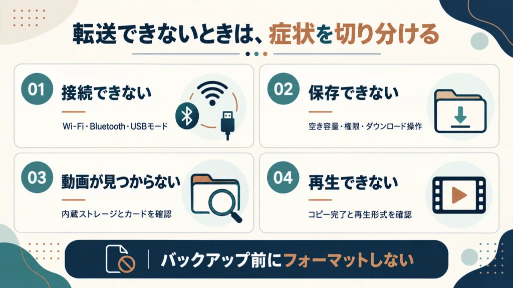 接続・保存・動画の保存場所・再生形式を分けて確認するチェックポイント