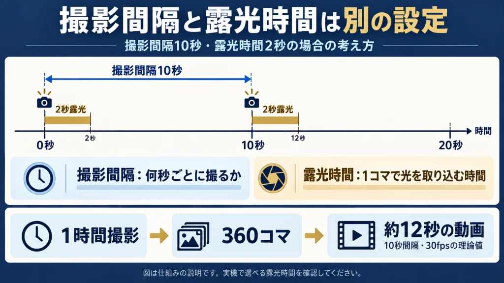 撮影間隔10秒と露光時間2秒の違いを示す図解